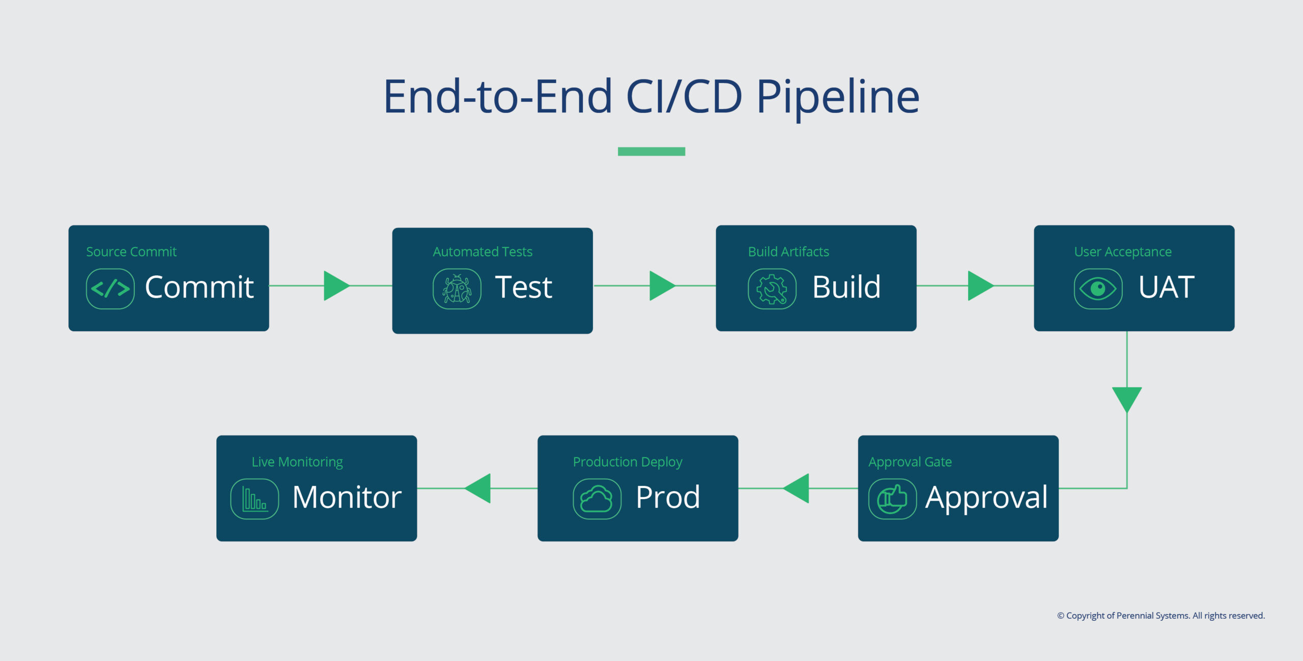 End To End CI/CD Pipeline End To End CI/CD Pipeline
