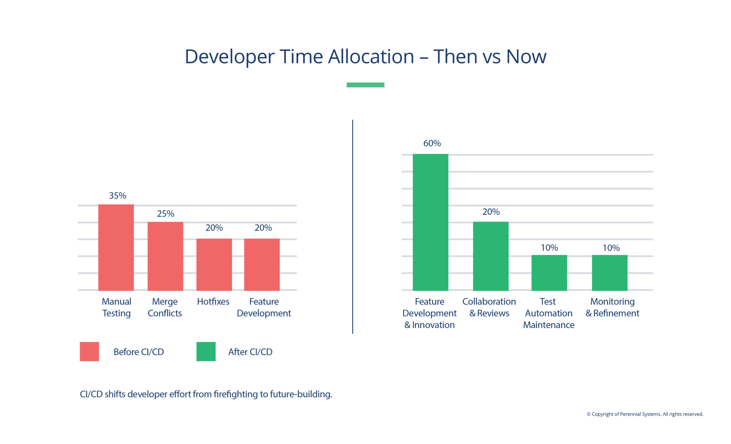 Developer Time Allocation Then Vs Now Developer Time Allocation Then Vs Now