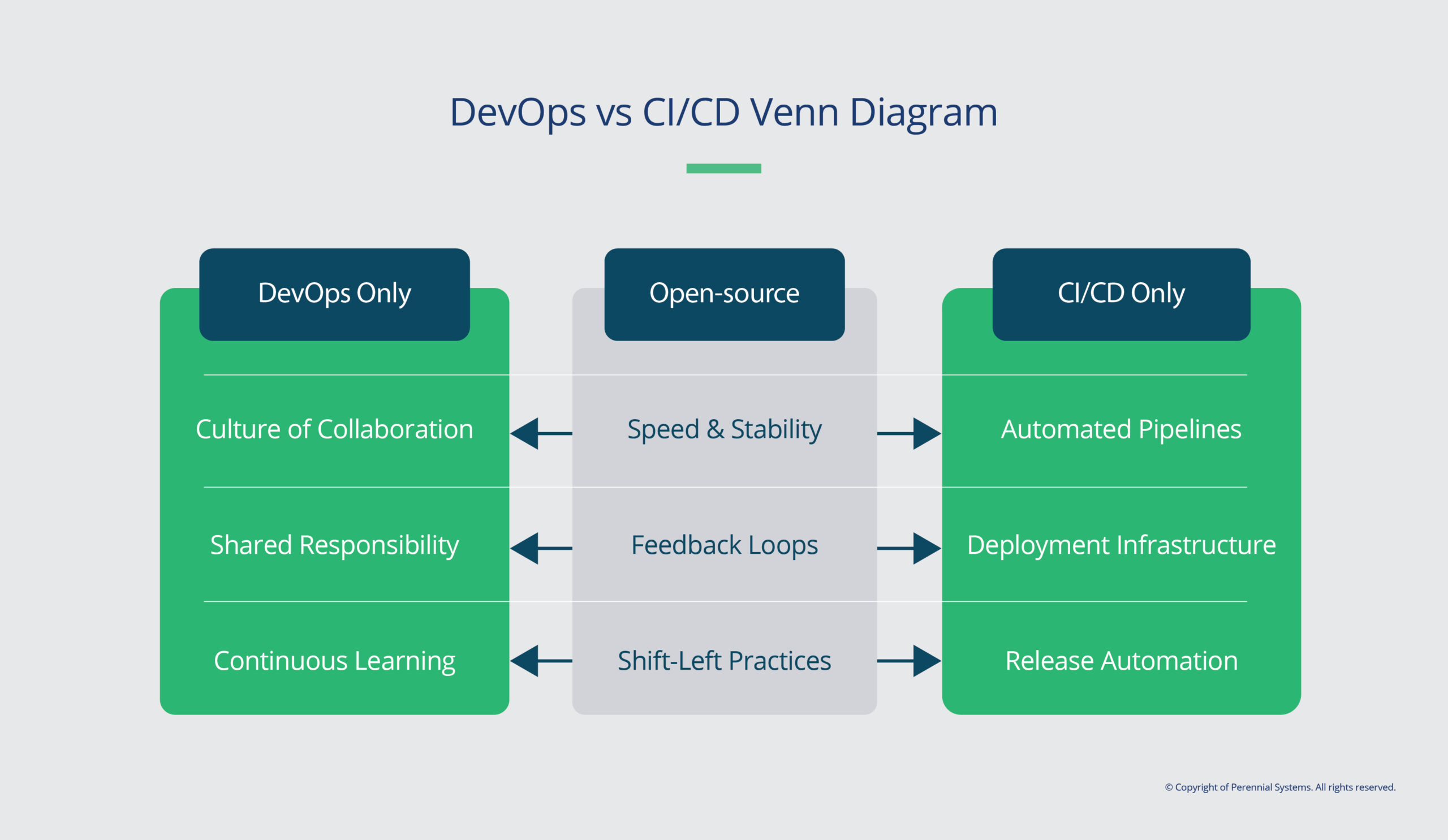 DevOps Vs CI/CD Venn Disgram DevOps Vs CI/CD Venn Disgram