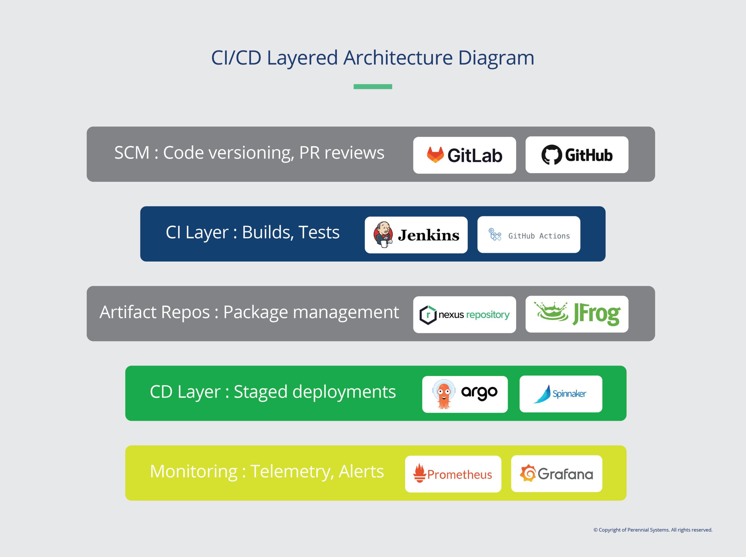 CI/CD Layered Architecture Diagram CI/CD Layered Architecture Diagram