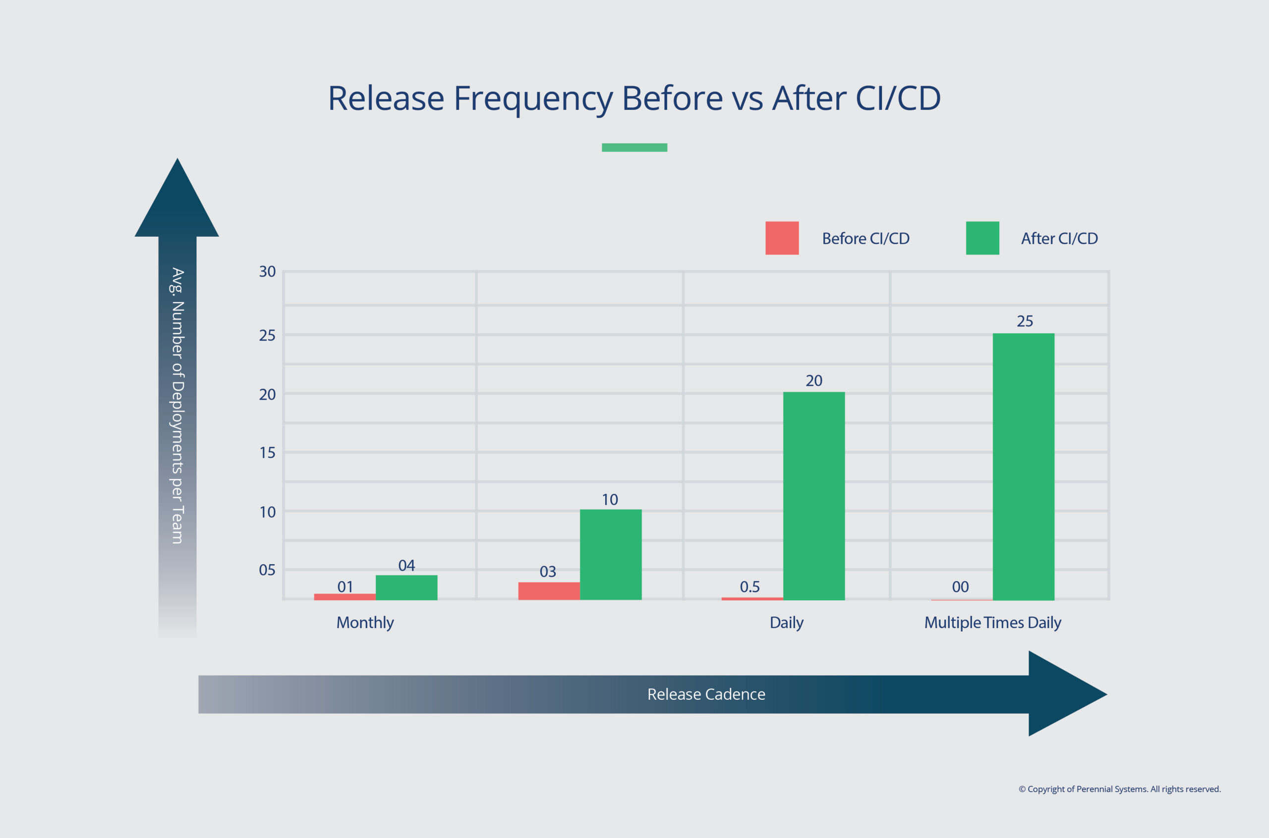 Release Frequency Before Vs After CI/CD Release Frequency Before Vs After CI/CD
