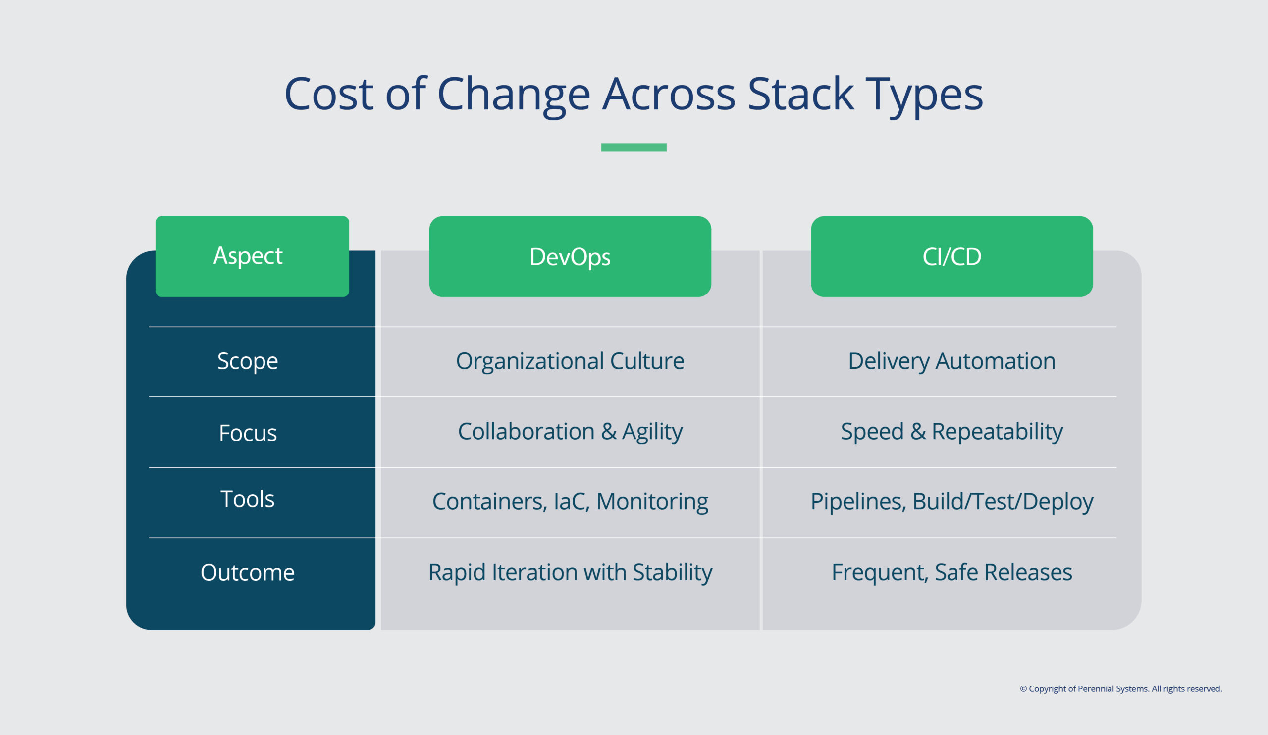 Cost Of Change Across Stack Types Cost Of Change Across Stack Types