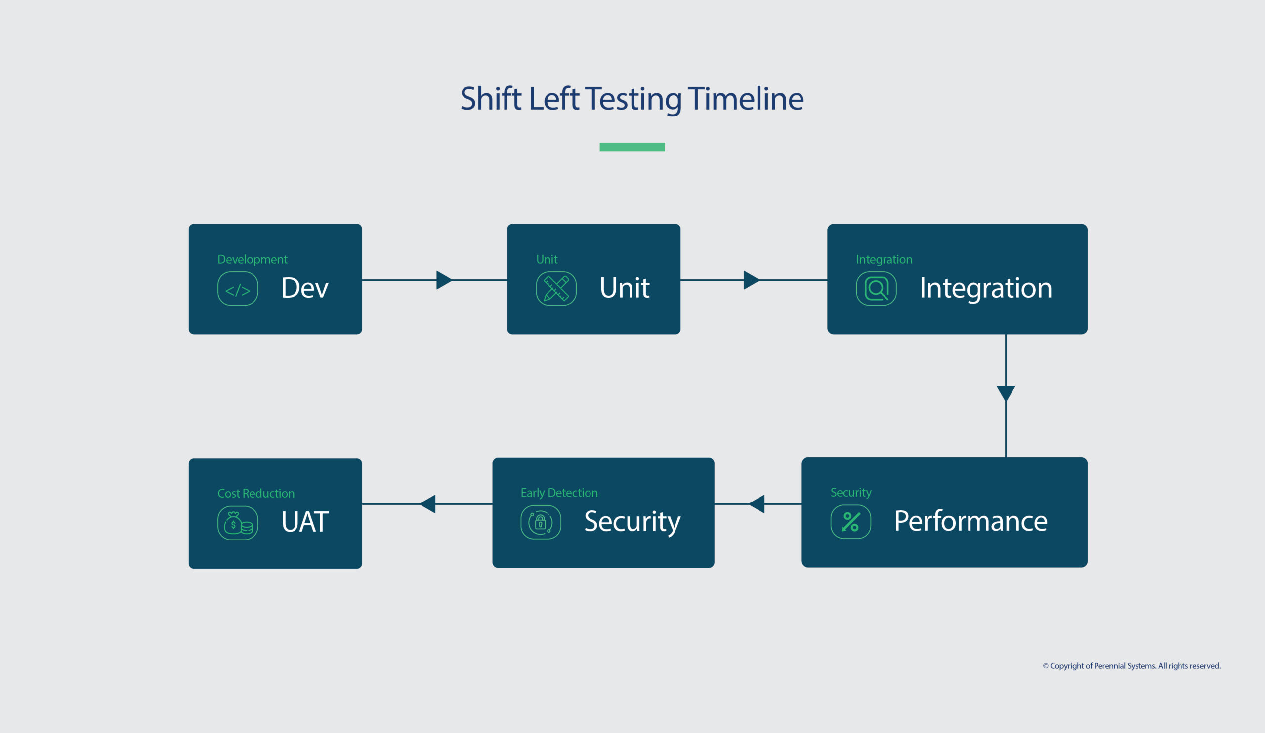 Shift Left Testing Timeline Shift Left Testing Timeline