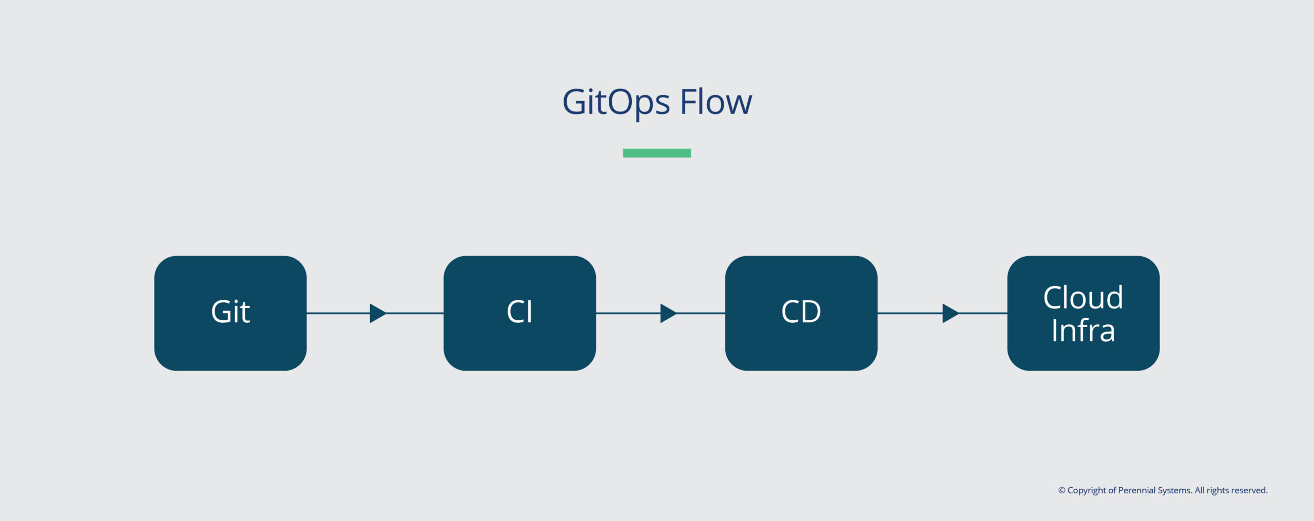 GitOps Flow GitOps Flow