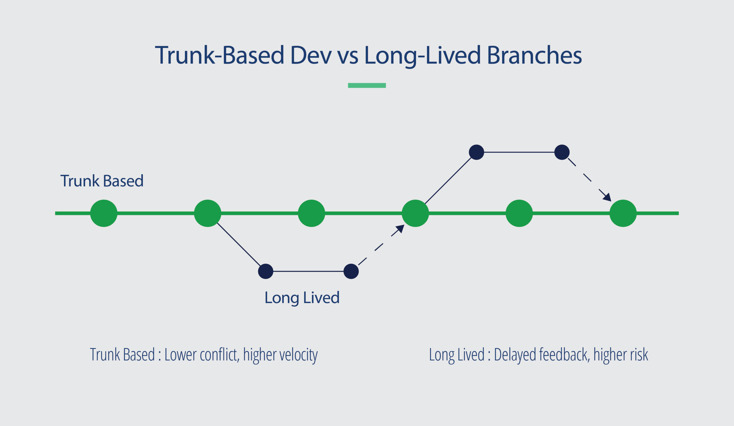 Trunk Based Dev vs Long-Lived Branches Trunk Based Dev vs Long-Lived Branches