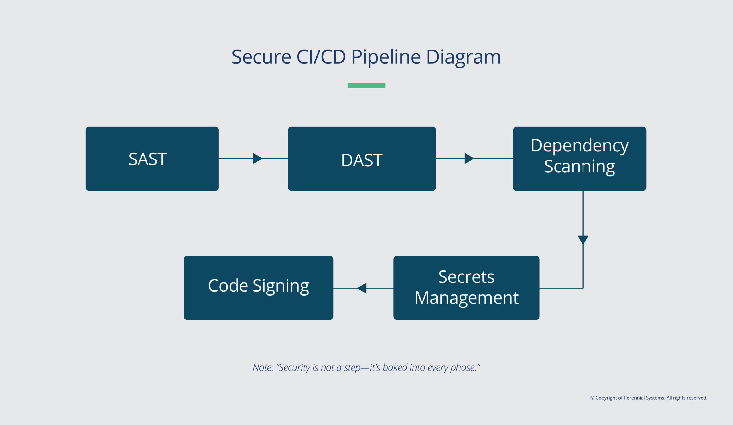 Secure CI/CD Pipeline Diagram Secure CI/CD Pipeline Diagram