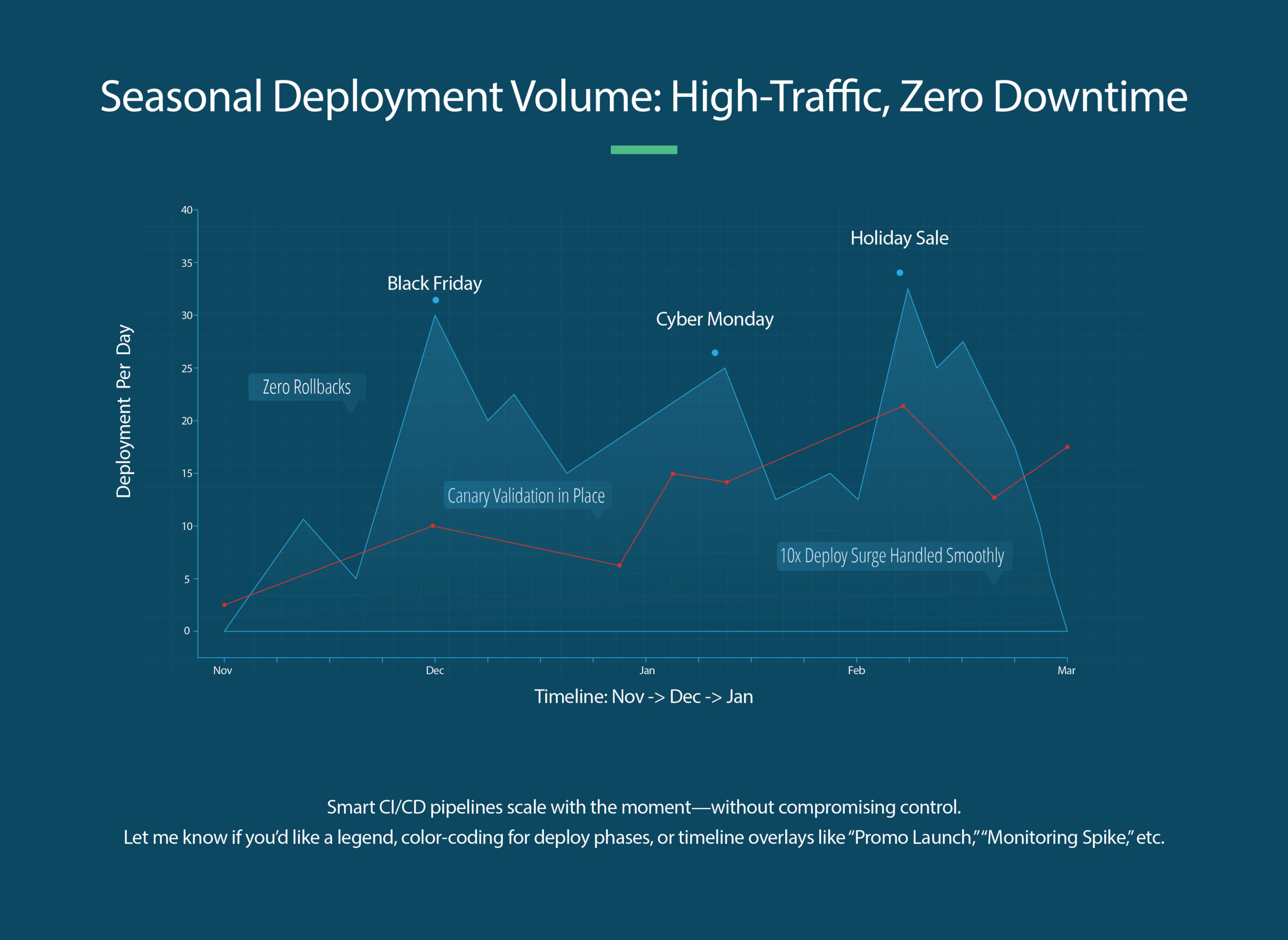 Seasonal Deployement Volume Seasonal Deployement Volume