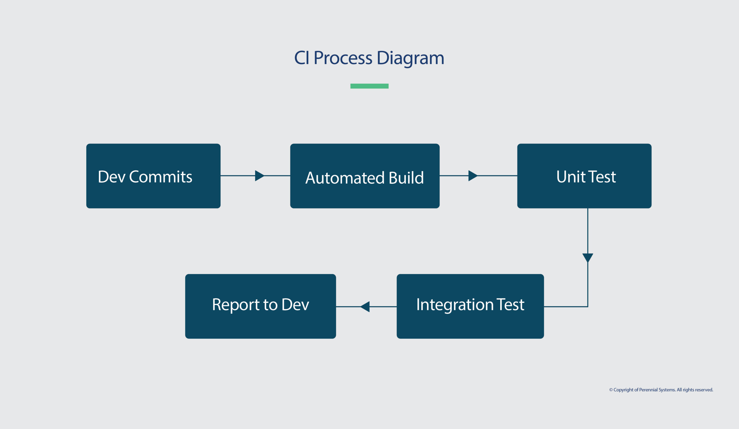 CI Process Diagram CI Process Diagram