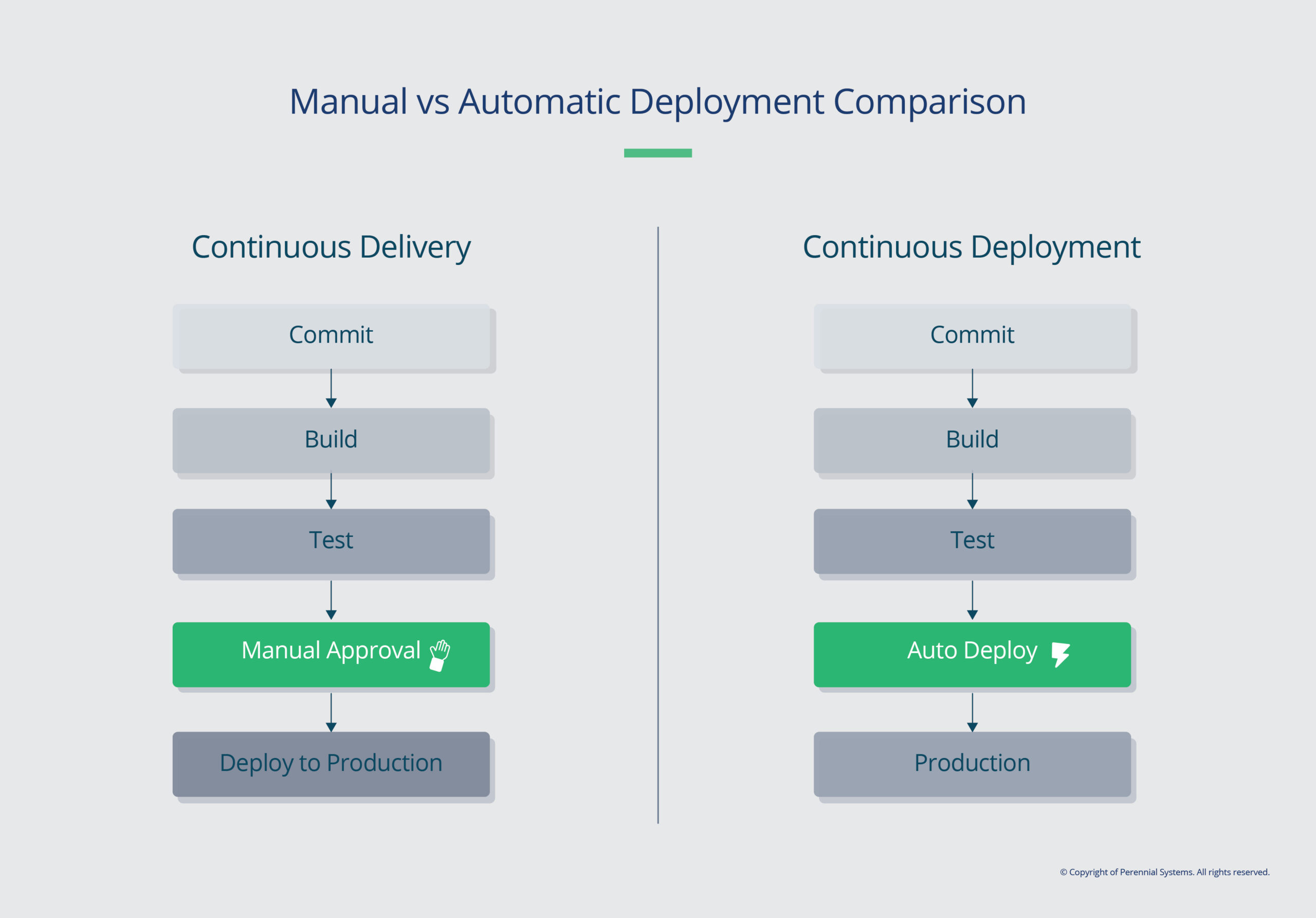 Manual Vs Automatic Deployement Comparison Manual Vs Automatic Deployement Comparison