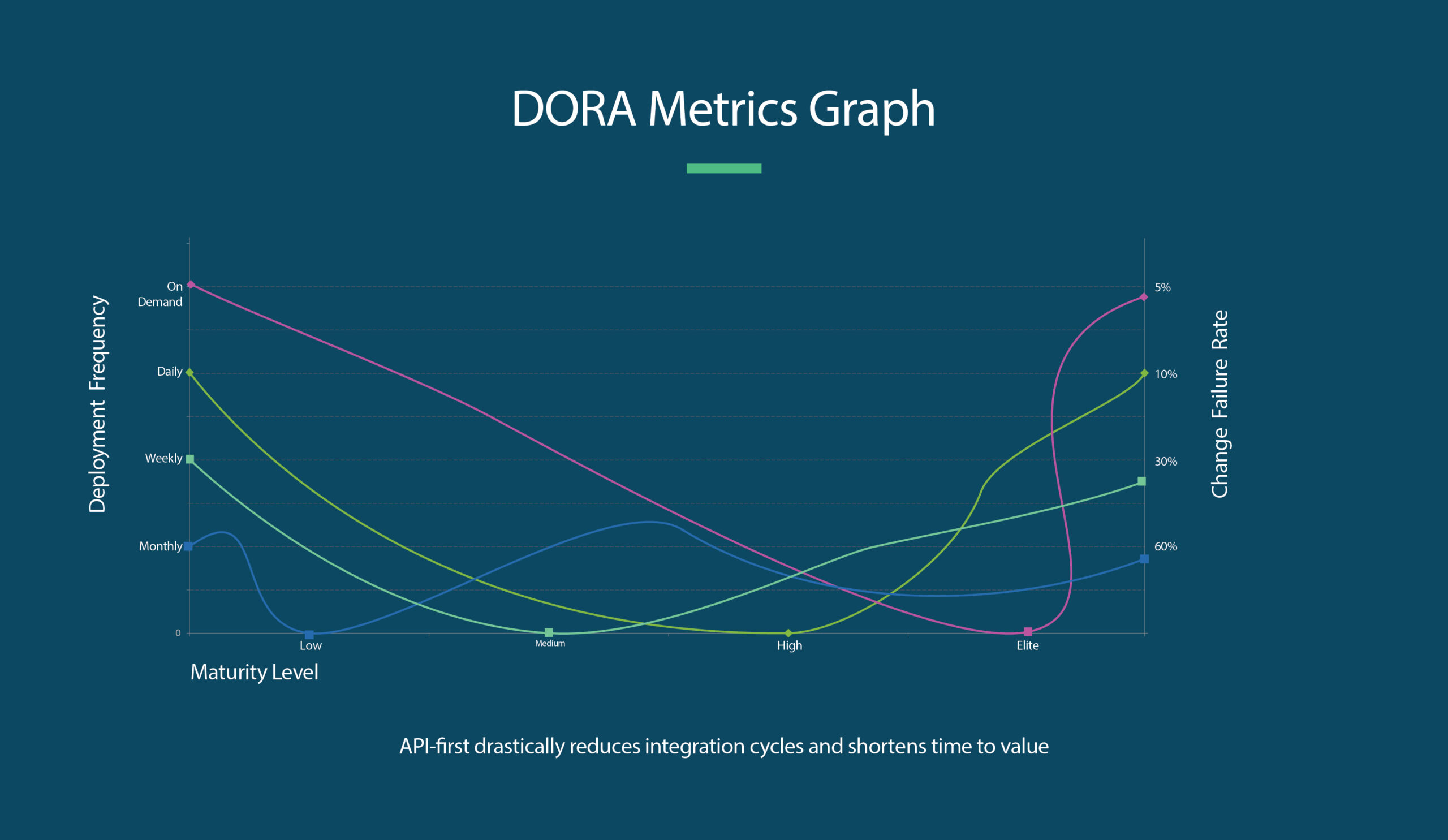 Dora Metrics Graph Dora Metrics Graph