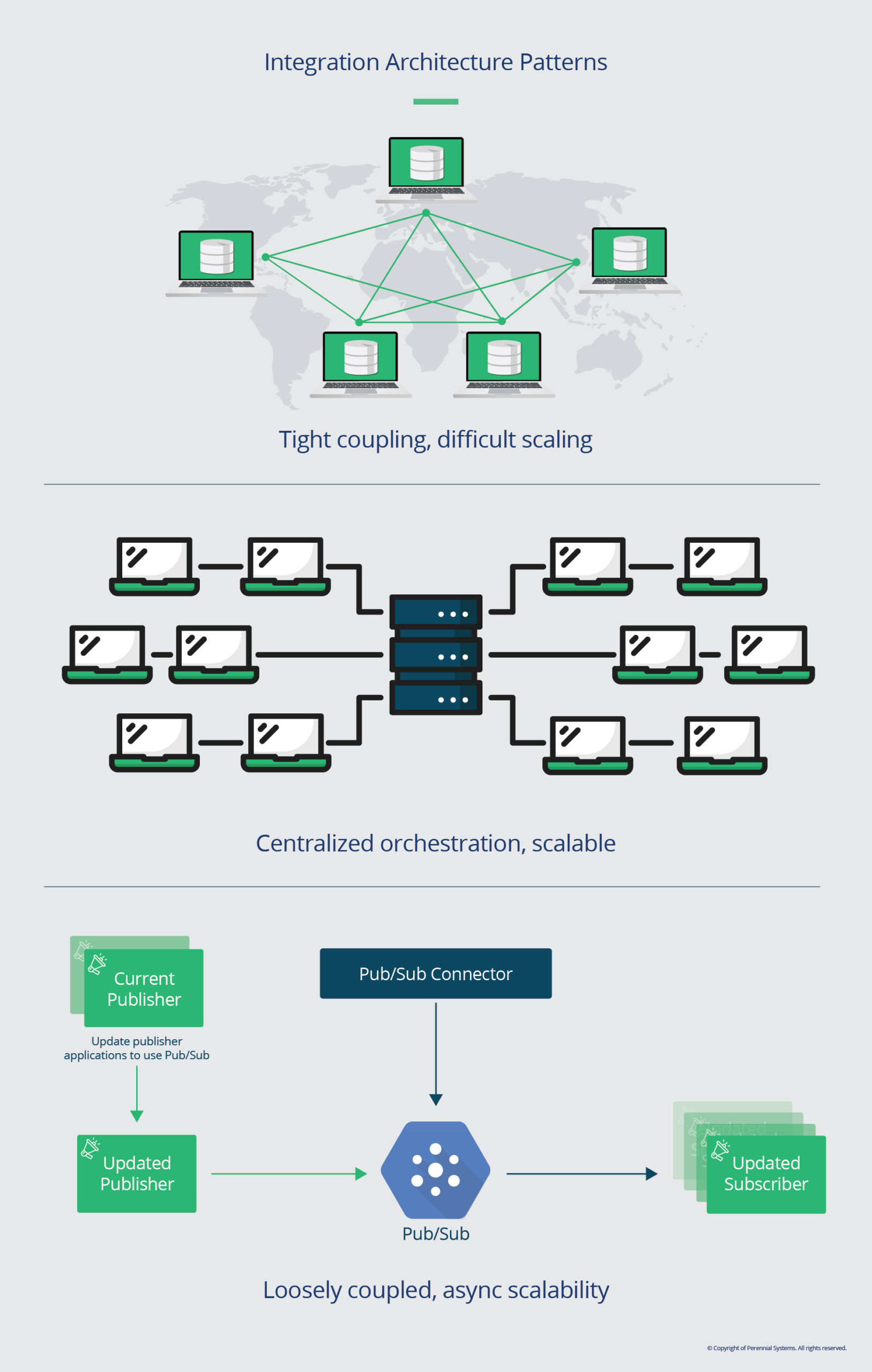 Integration Architecture Patterns