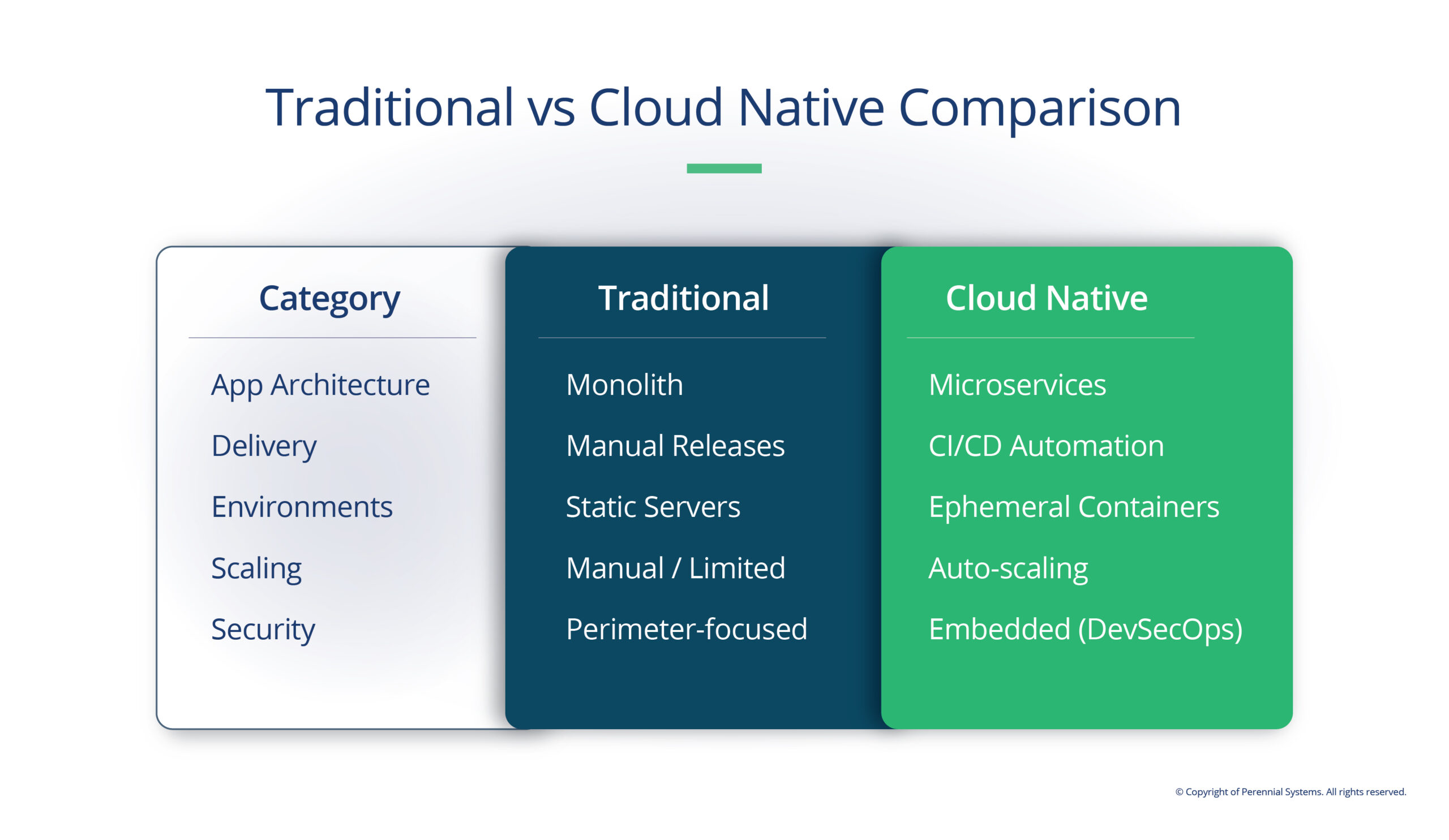 Traditional Vs Cloud Native Comparison