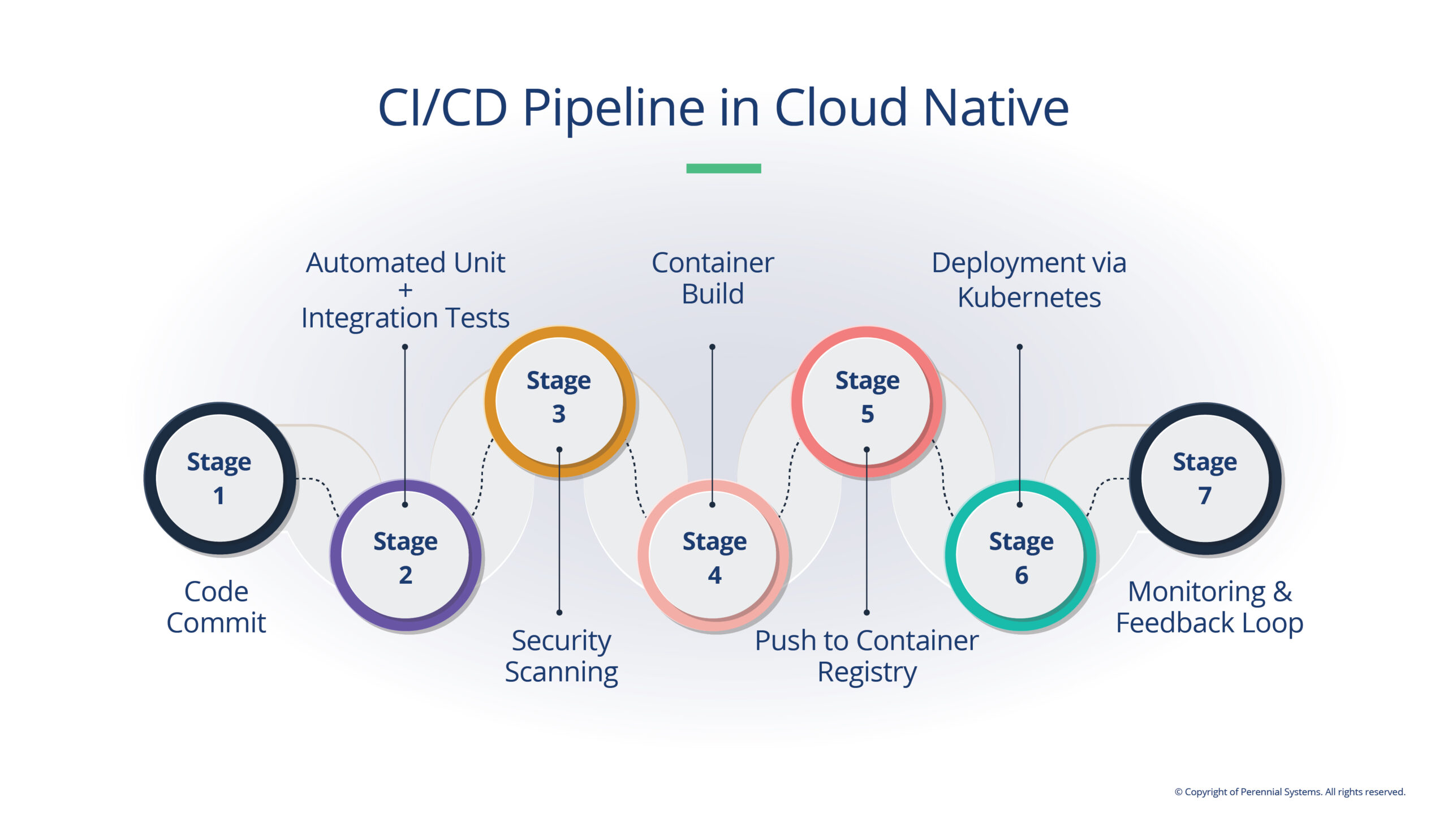 CI/SD Pipeline in Cloud Native