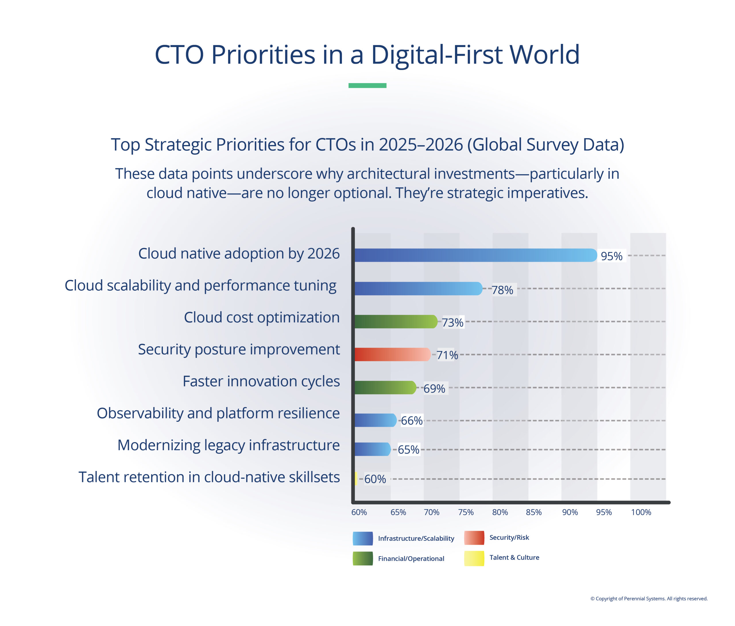 CTO Priorities in a Digital-First World