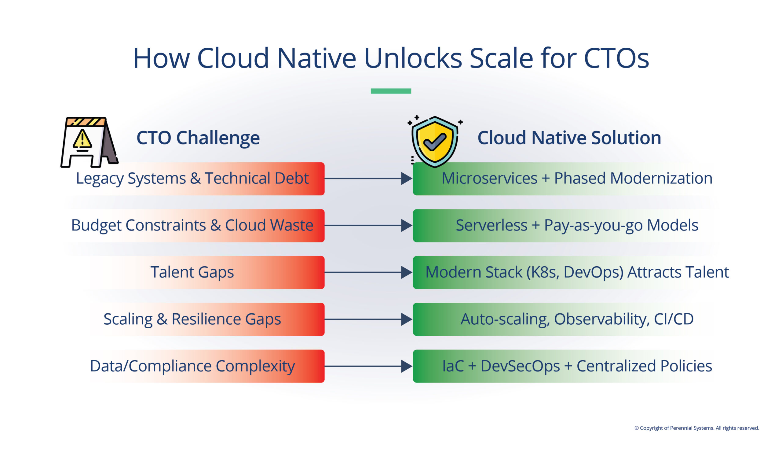 Cloud Native Application - CTO Scale