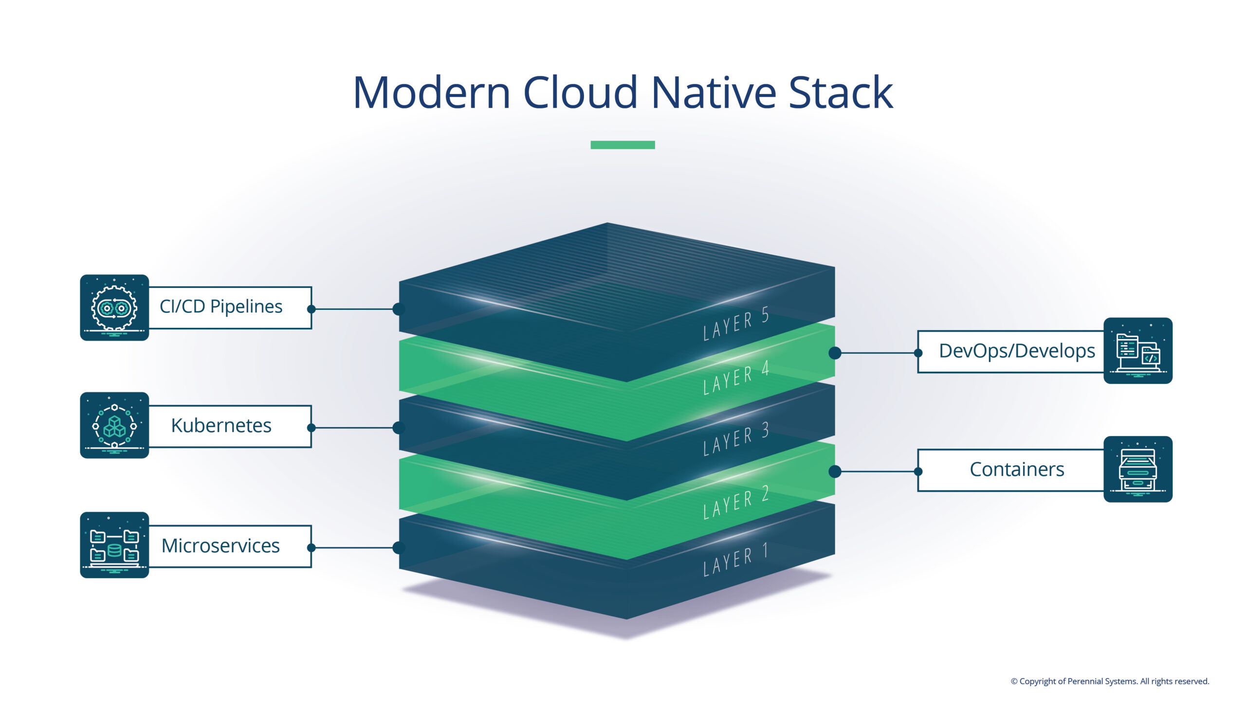 Modern Cloud Native Stack