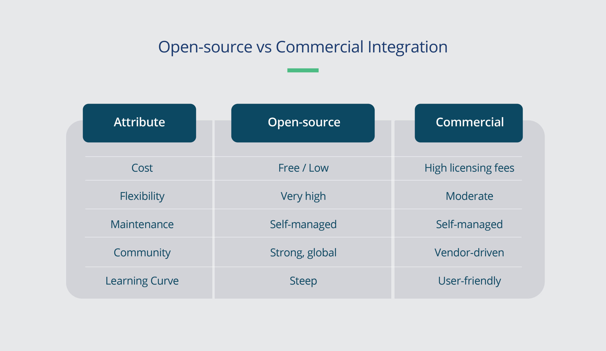 Open Source Vs Commercial Integration