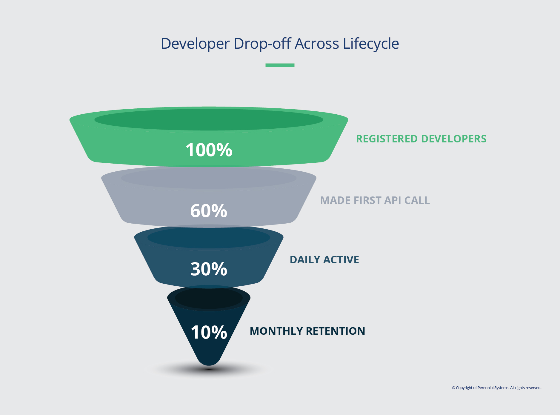 Developer Drop-Off Across Lifestyle