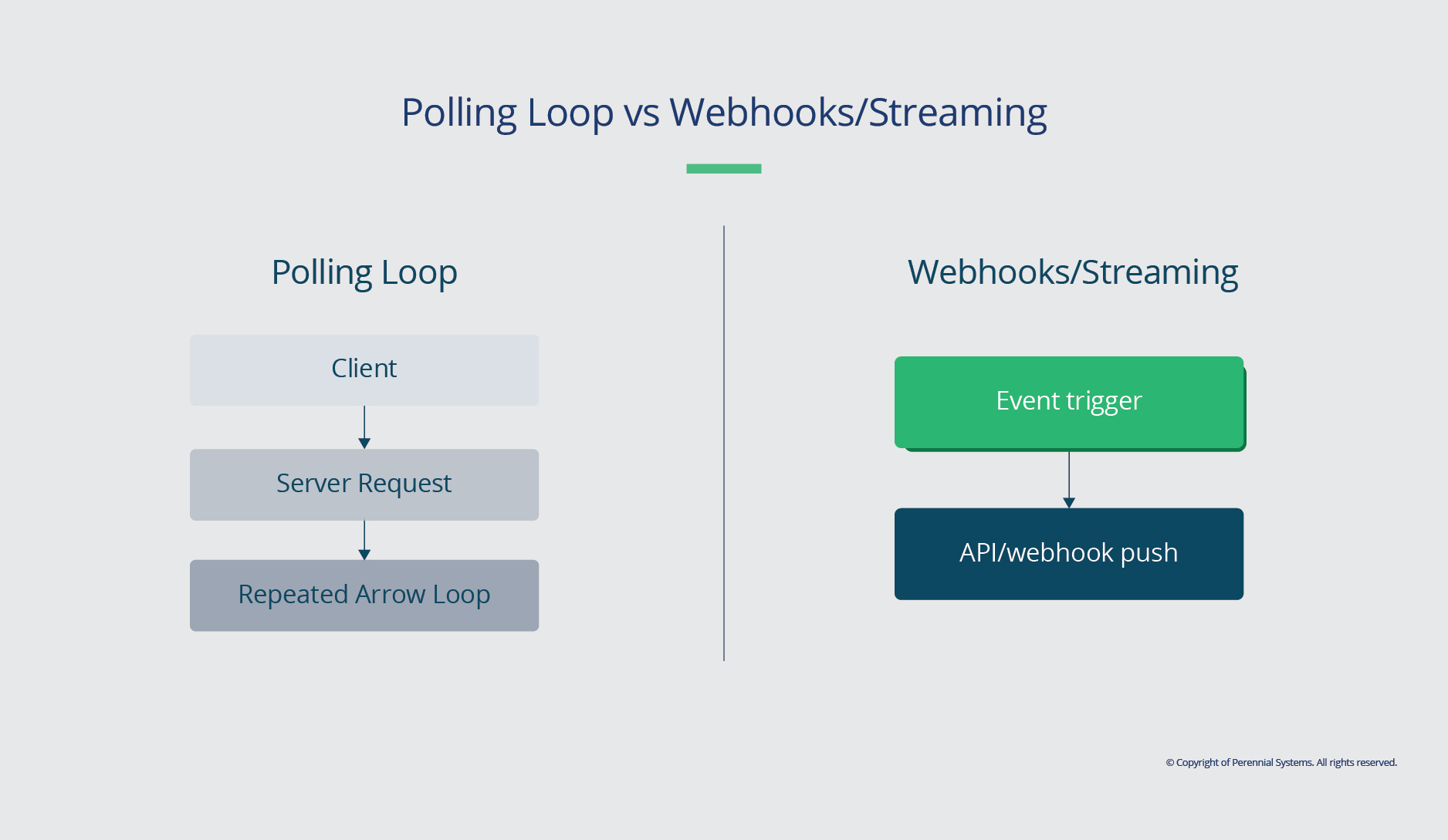 Polling Loop Vs Webhooks/Streaming