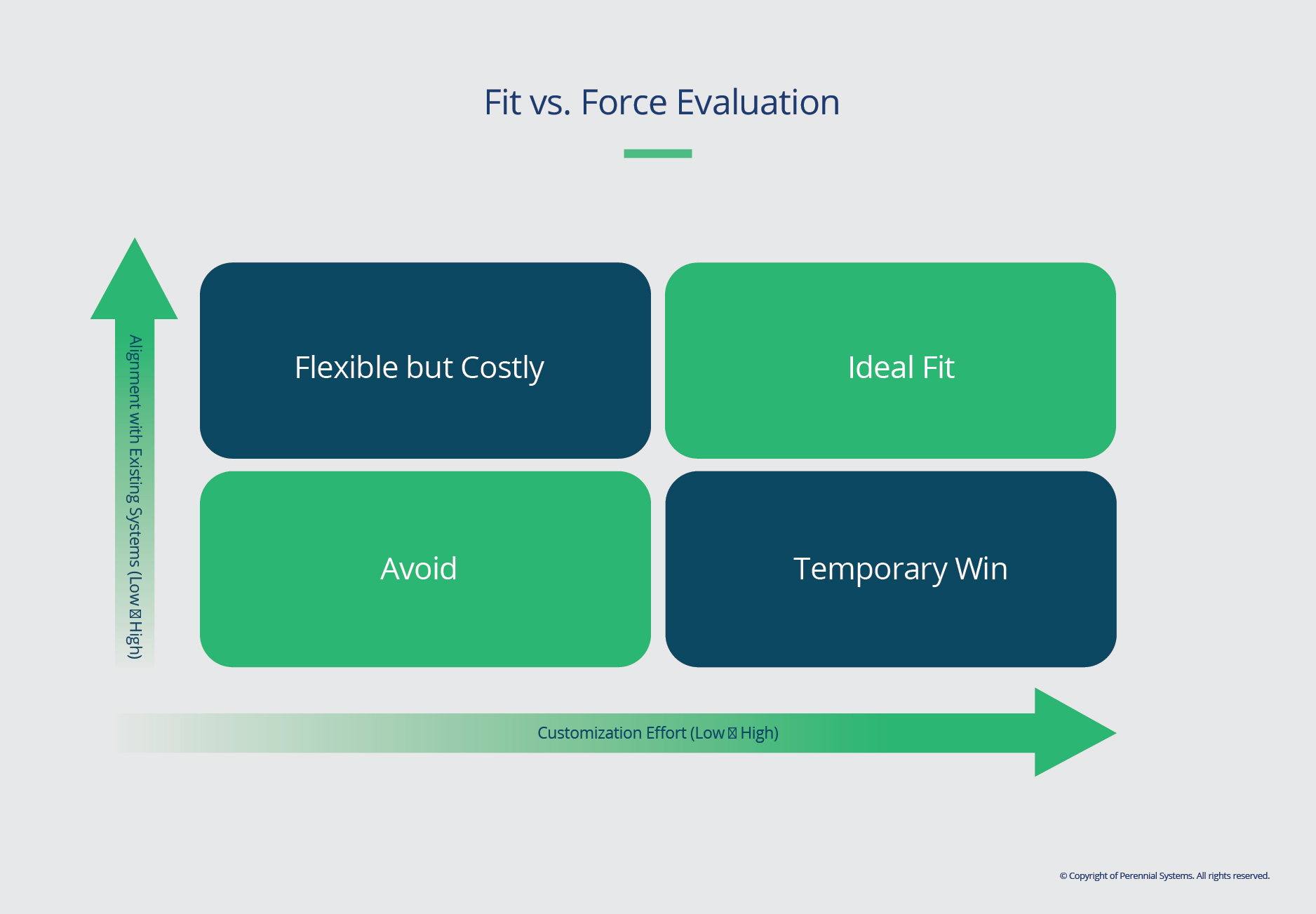 Fit Vs Force Evaluation