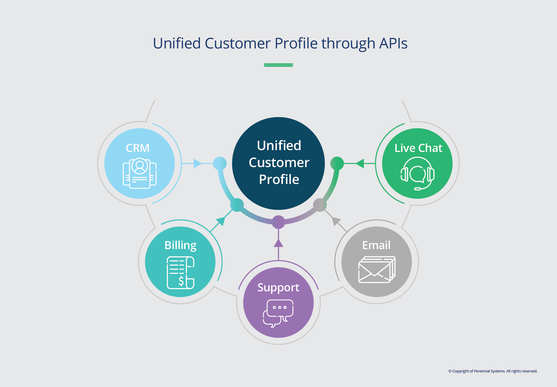 Unified Customer Profile Through APIs