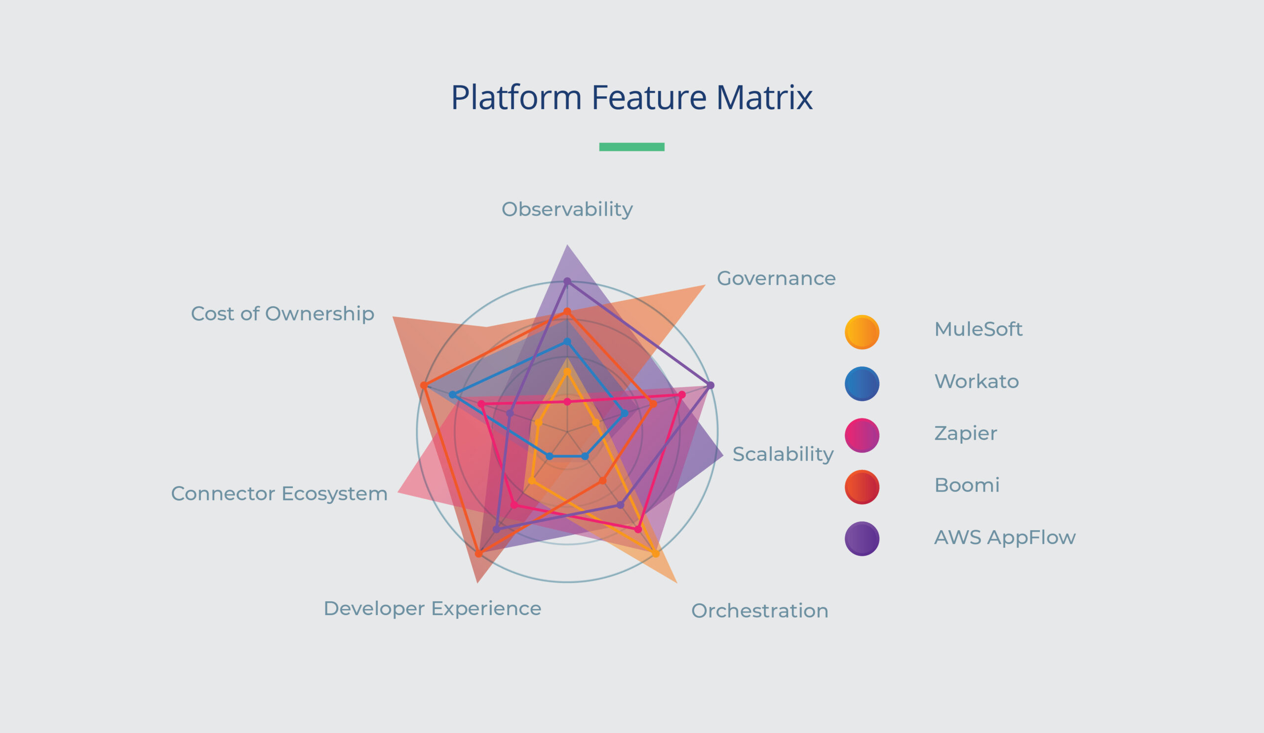 Platform Feature Matrix