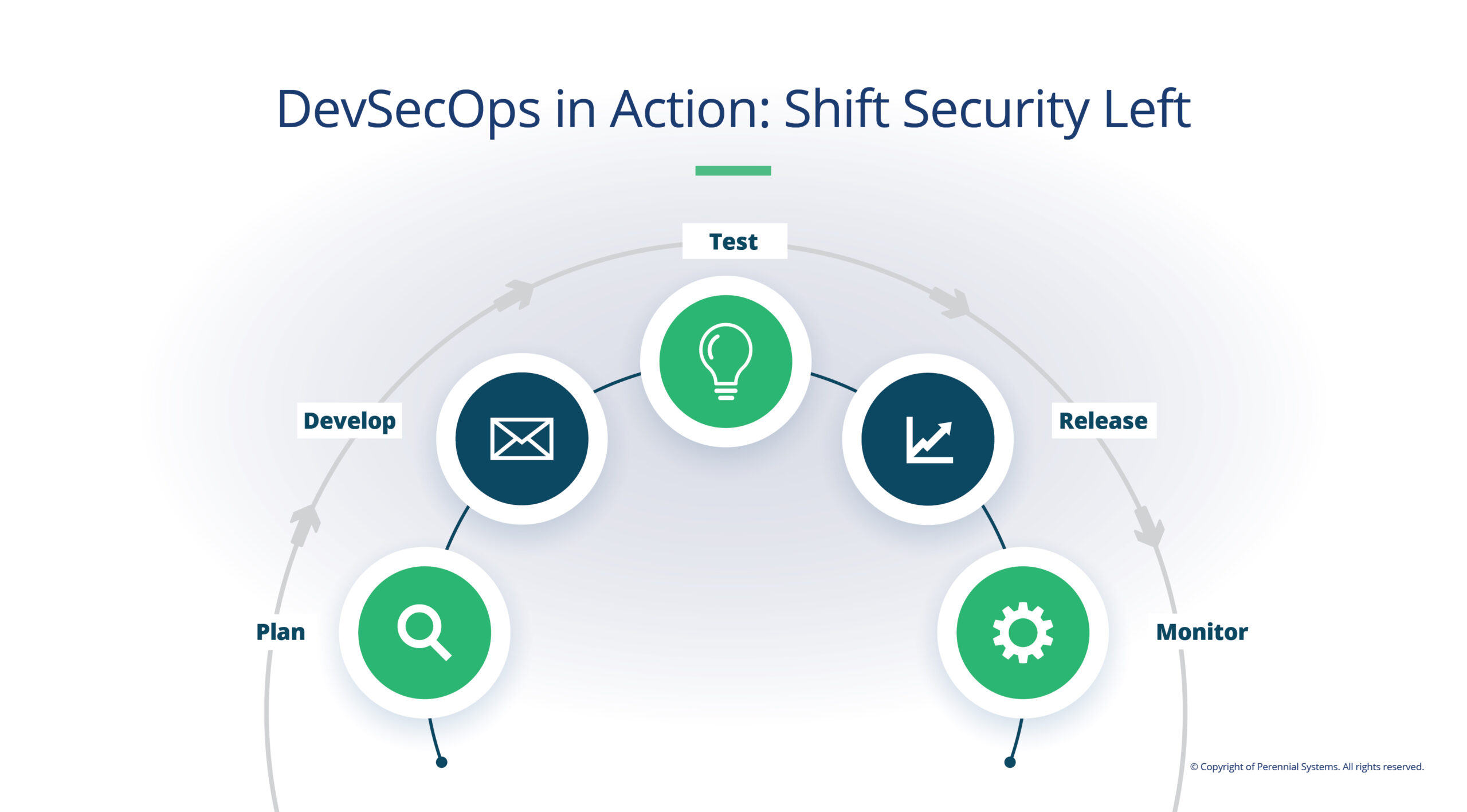 DevSecOps in Action
