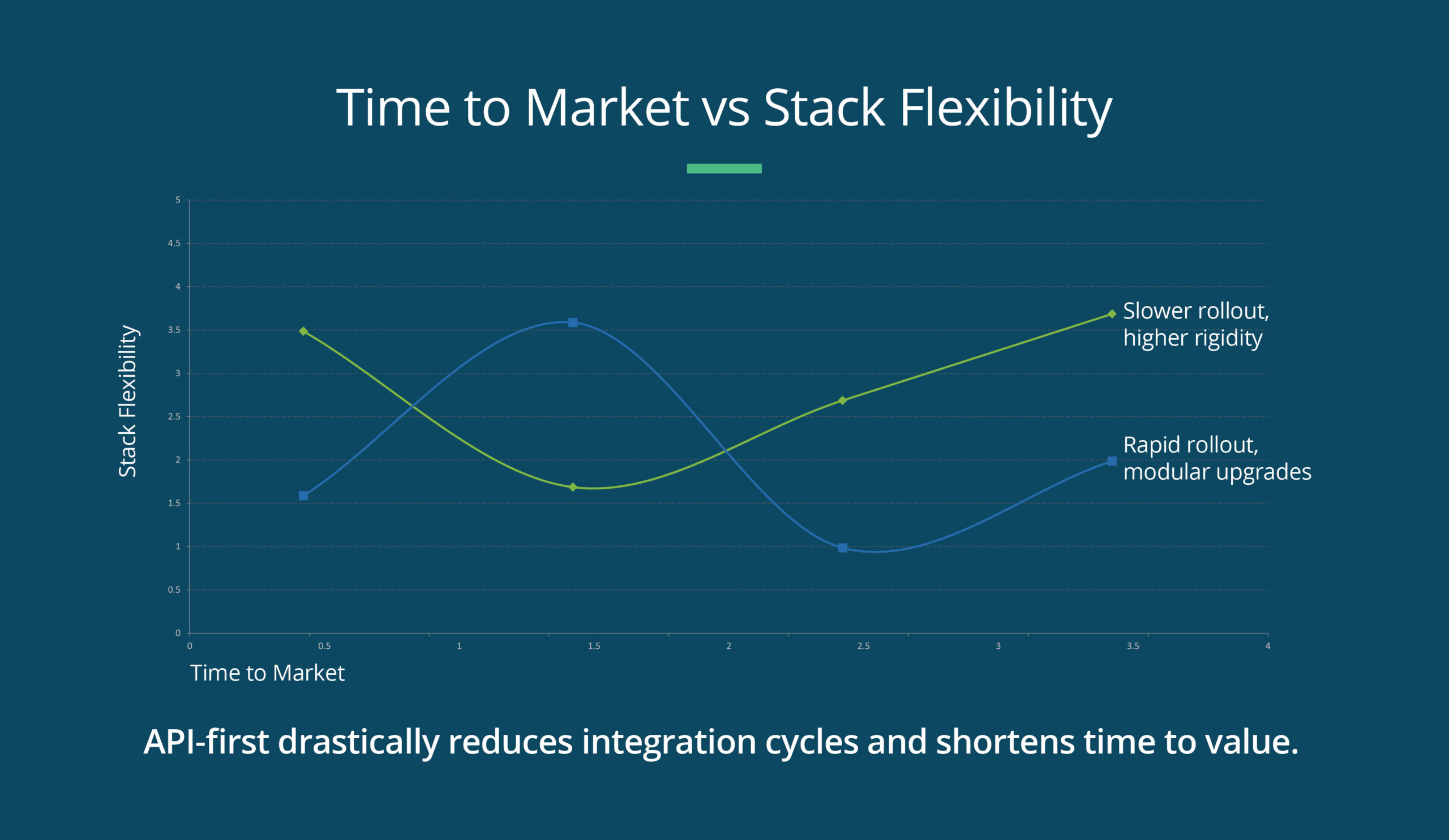 Time To Market Vs Stack Flexibility