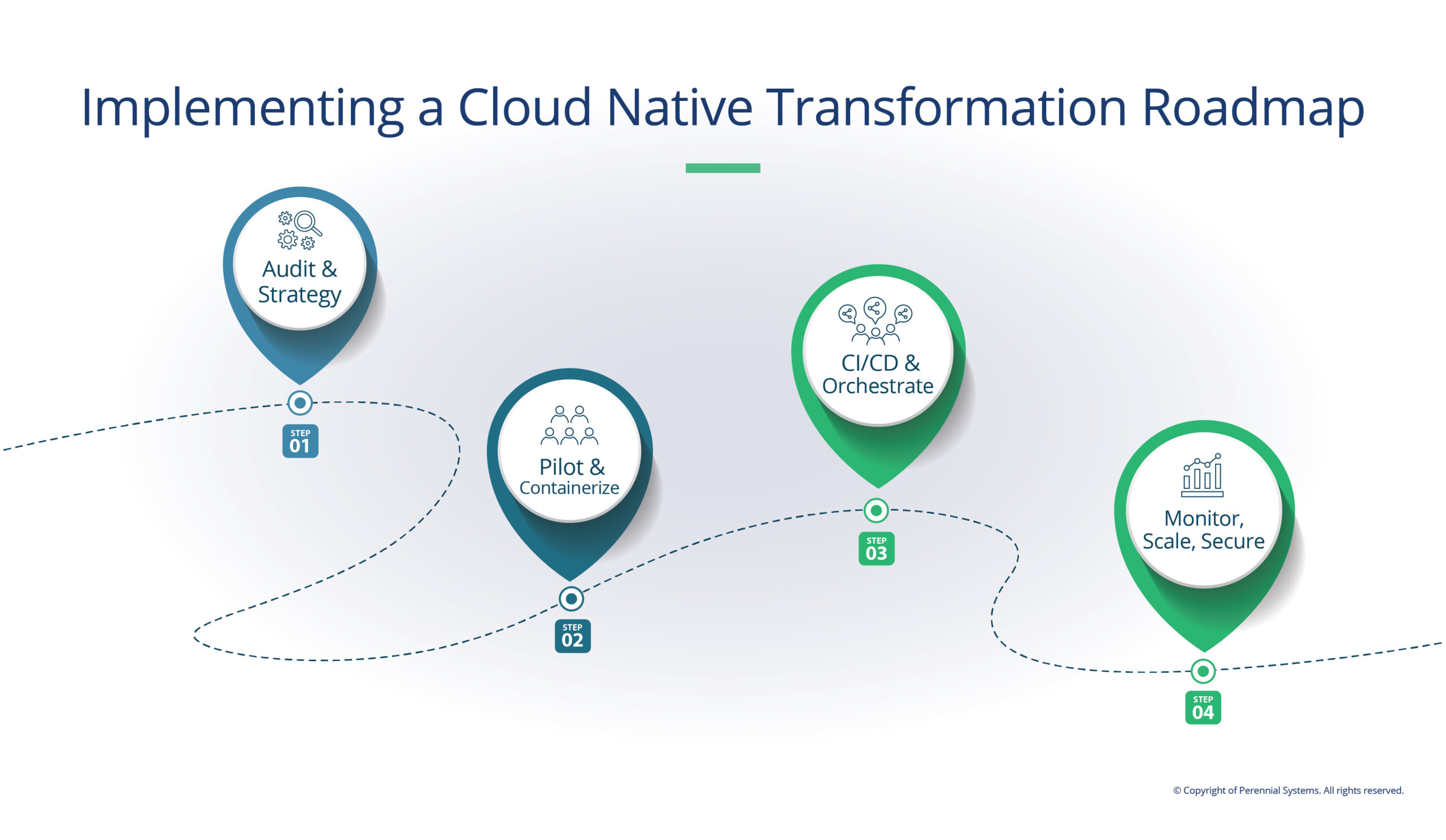 Implemmenting Cloud Native Transformation Roadmap