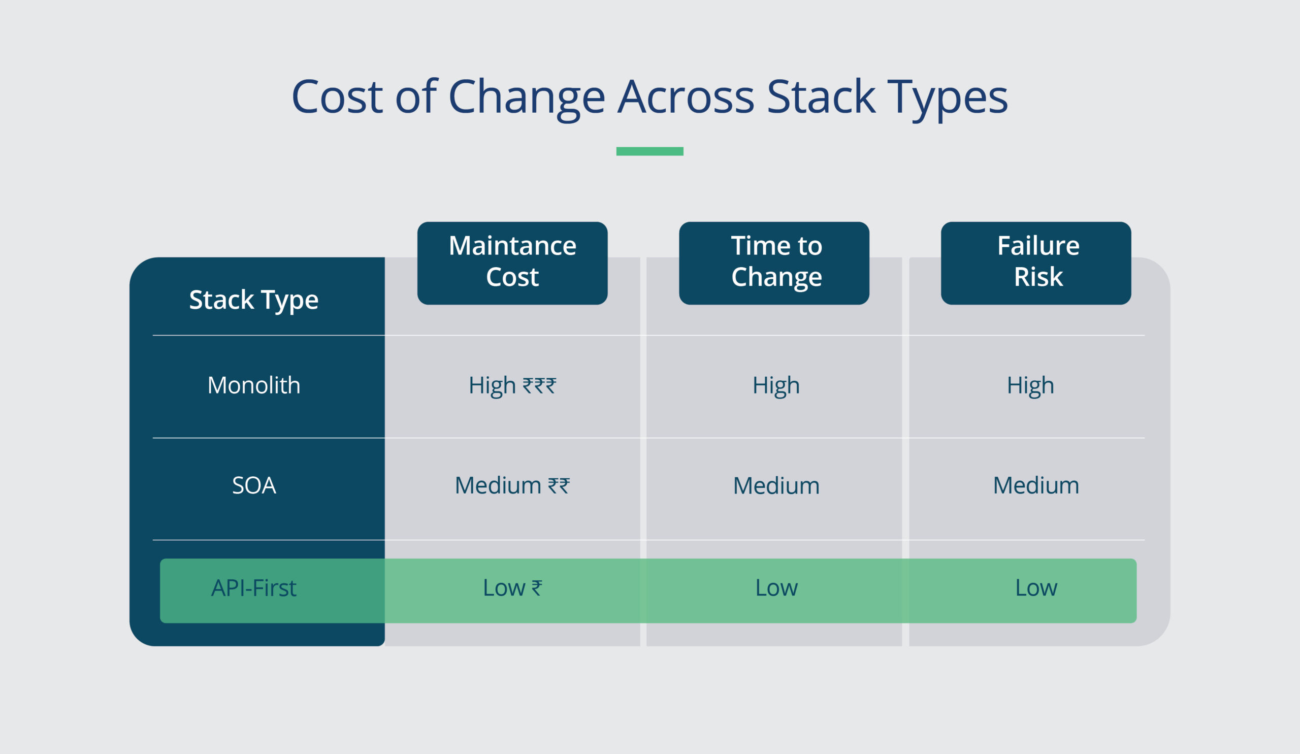 Cost Of Change Across Stack Types