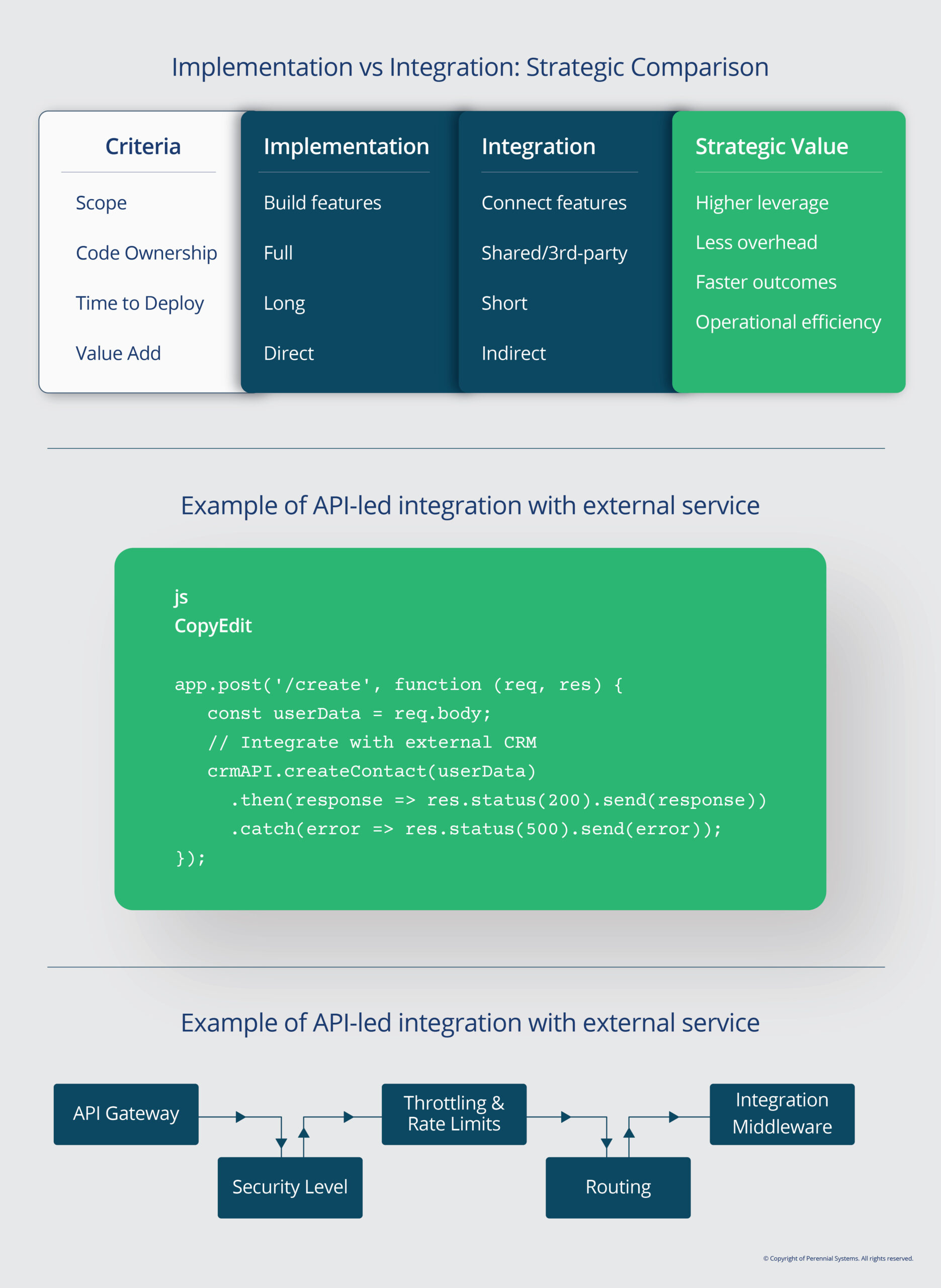 Implementation Vs Integration Vs Interface - API